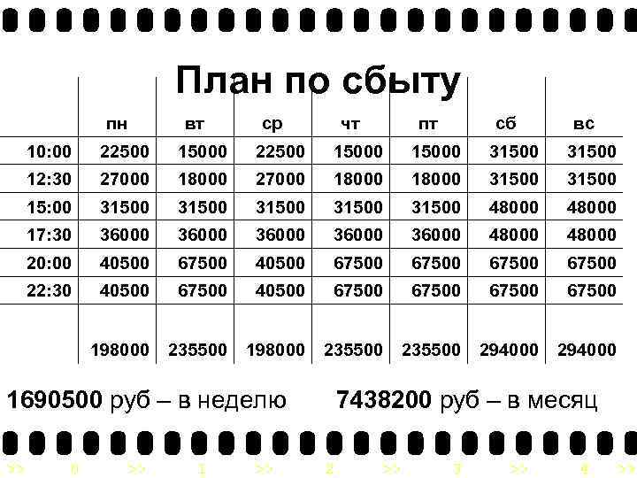 План по сбыту пн вт ср чт пт сб вс 10: 00 22500 15000