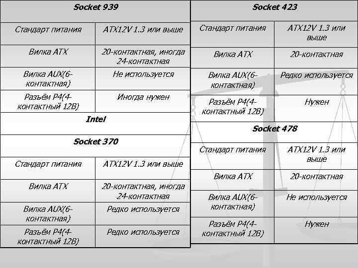 Socket 939 Socket 423 Стандарт питания АТХ 12 V 1. 3 или выше Вилка