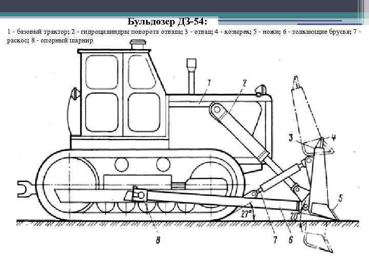 Бульдозер ДЗ-54: 1 - базовый трактор; 2 - гидроцилиндры поворота отвала; 3 - отвал;