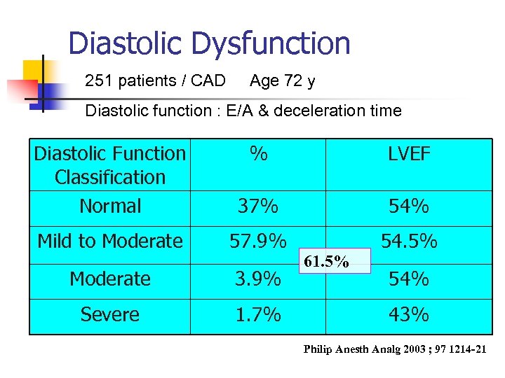 Diastolic Dysfunction 251 patients / CAD Age 72 y Diastolic function : E/A &
