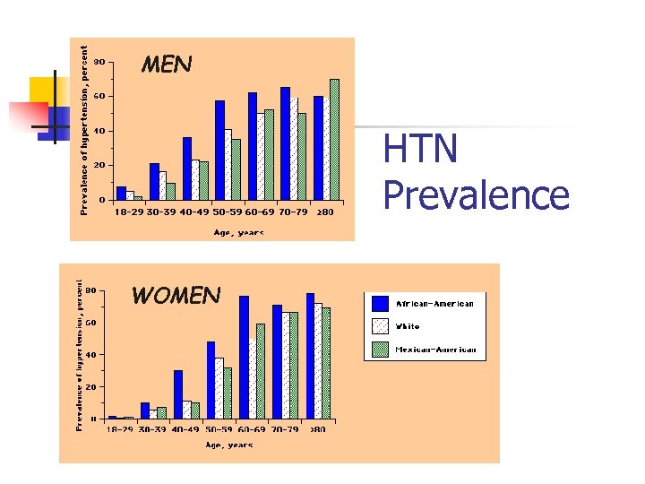 MEN HTN Prevalence WOMEN 