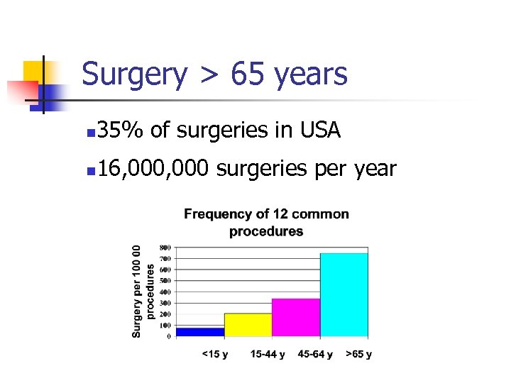 Surgery > 65 years n 35% of surgeries in USA n 16, 000 surgeries
