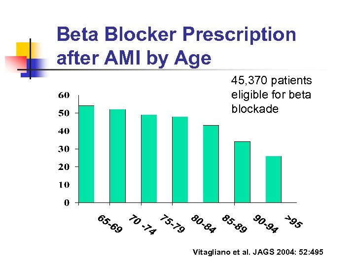 Beta Blocker Prescription after AMI by Age 45, 370 patients eligible for beta blockade