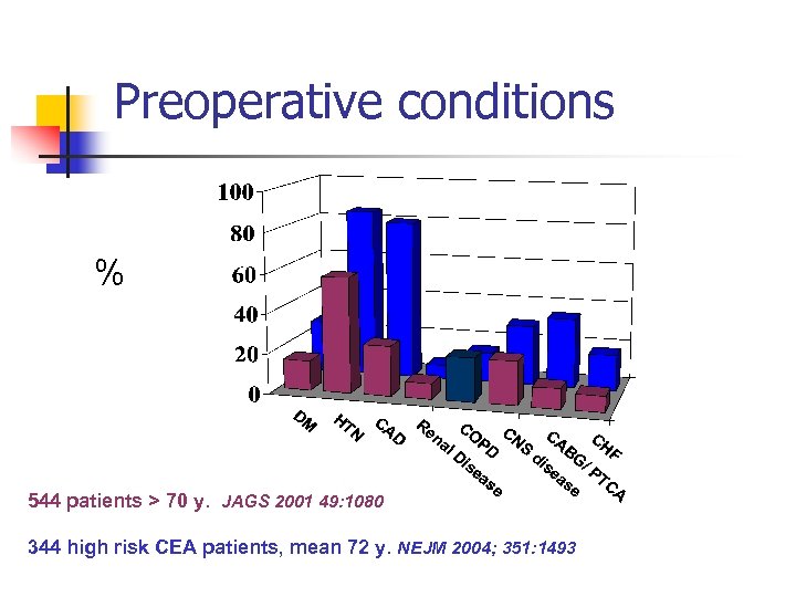 Preoperative conditions % 544 patients > 70 y. JAGS 2001 49: 1080 344 high