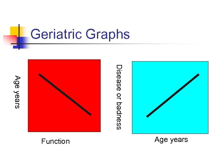 Geriatric Graphs Disease or badness Age years Function Age years 