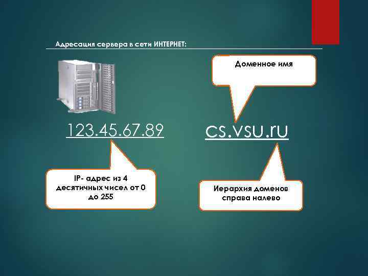 Адресация сервера в сети ИНТЕРНЕТ: Доменное имя 123. 45. 67. 89 IP- адрес из