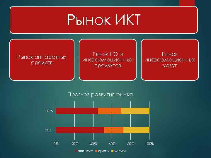 На рынке компьютерных информационных технологий различаются как минимум три категории пользователей