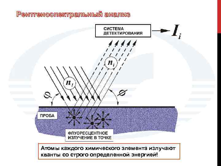 Рентгеноспектральный анализ Атомы каждого химического элемента излучают кванты со строго определенной энергией! 
