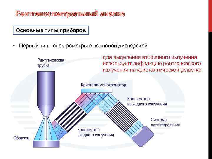 Рентгеноспектральный анализ Основные типы приборов • Первый тип - спектрометры с волновой дисперсией для