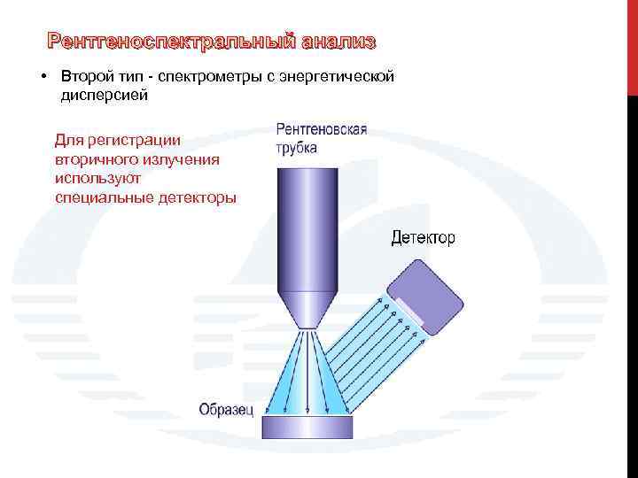 Рентгеноспектральный анализ • Второй тип - спектрометры с энергетической дисперсией Для регистрации вторичного излучения