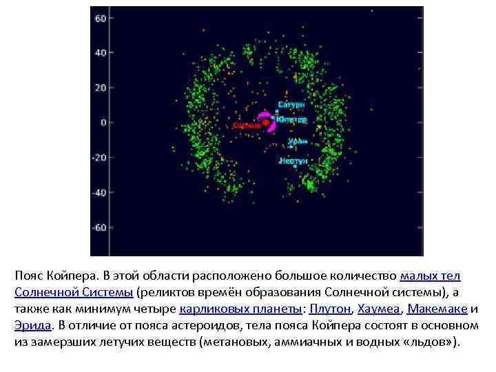 Пояс Койпера. В этой области расположено большое количество малых тел Солнечной Системы (реликтов времён