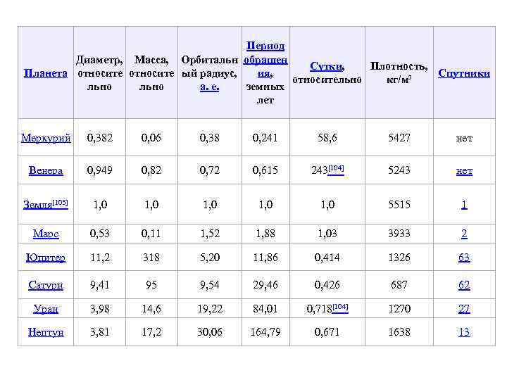 Период Диаметр, Масса, Орбитальн обращен Сутки, Плотность, ия, Планета относите ый радиус, Спутники относительно