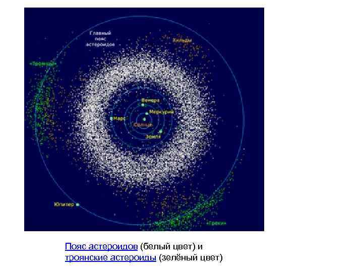 Пояс астероидов (белый цвет) и троянские астероиды (зелёный цвет) 