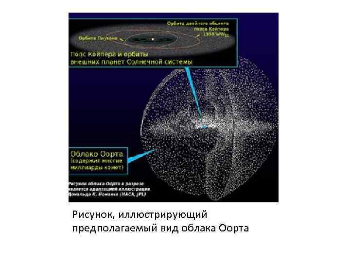 Рисунок, иллюстрирующий предполагаемый вид облака Оорта 