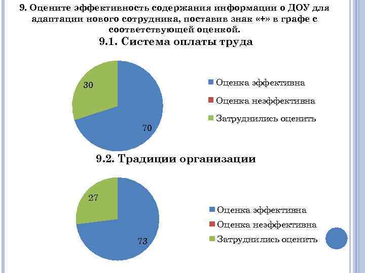 9. Оцените эффективность содержания информации о ДОУ для адаптации нового сотрудника, поставив знак «+»