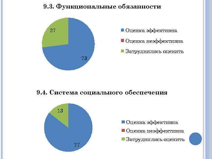 9. 3. Функциональные обязанности 27 Оценка эффективна Оценка неэффективна Затруднились оценить 73 9. 4.