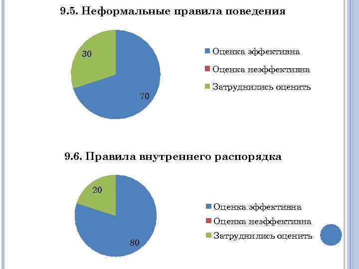 9. 5. Неформальные правила поведения Оценка эффективна 30 Оценка неэффективна 70 Затруднились оценить 9.