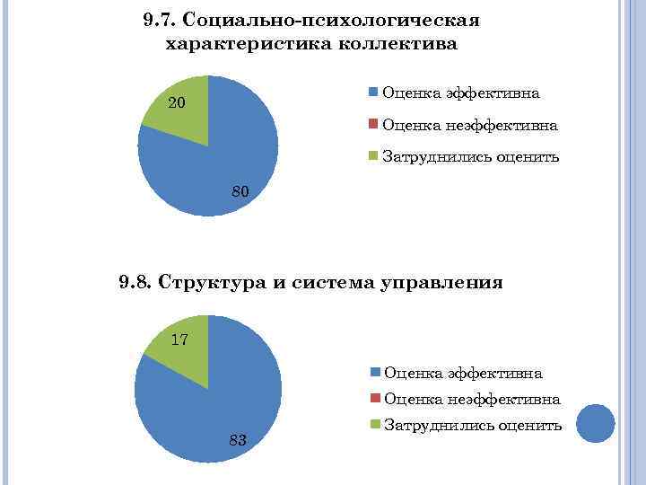 9. 7. Социально-психологическая характеристика коллектива Оценка эффективна 20 Оценка неэффективна Затруднились оценить 80 9.