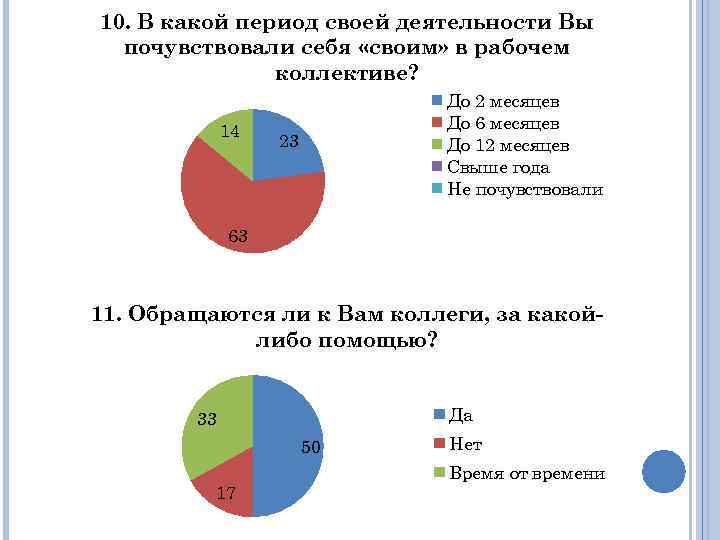 10. В какой период своей деятельности Вы почувствовали себя «своим» в рабочем коллективе? 14