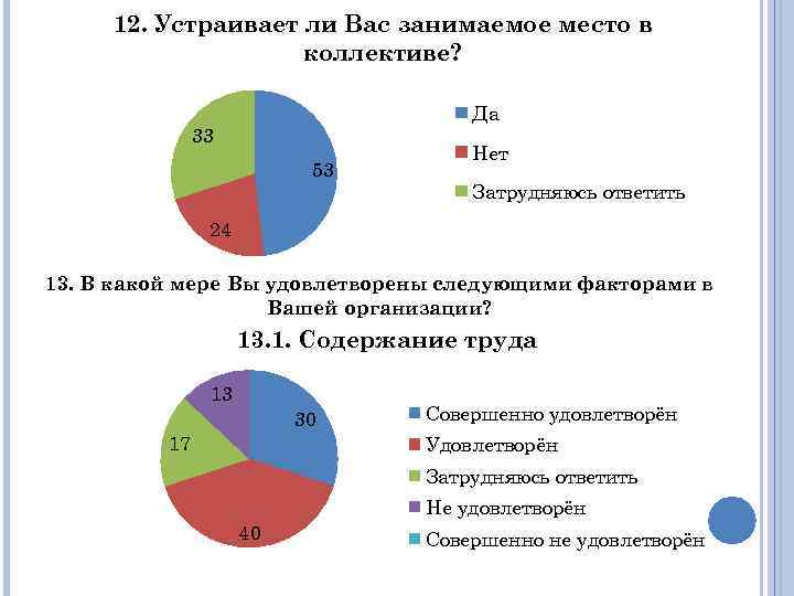 12. Устраивает ли Вас занимаемое место в коллективе? Да 33 53 Нет Затрудняюсь ответить