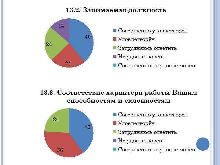 13. 2. Занимаемая должность 14 40 24 Совершенно удовлетворён Удовлетворён Затрудняюсь ответить Не удовлетворён