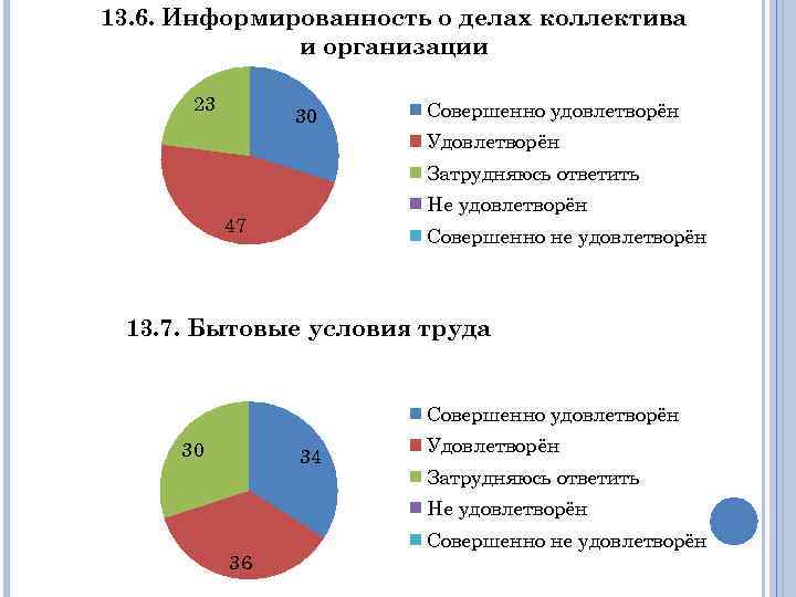 13. 6. Информированность о делах коллектива и организации 23 30 Совершенно удовлетворён Удовлетворён Затрудняюсь