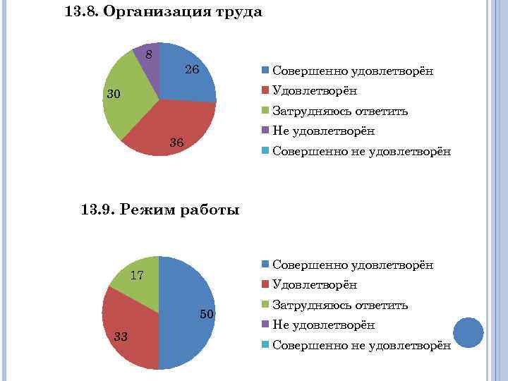 13. 8. Организация труда 8 26 Совершенно удовлетворён Удовлетворён 30 Затрудняюсь ответить Не удовлетворён