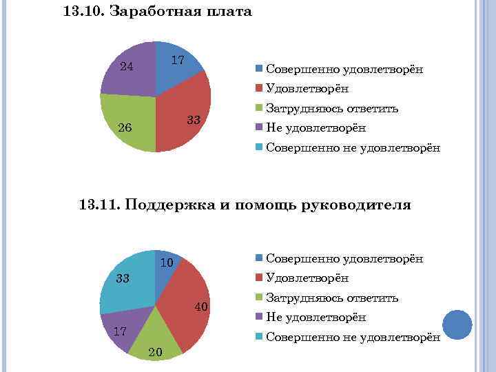 13. 10. Заработная плата 17 24 Совершенно удовлетворён Удовлетворён 33 26 Затрудняюсь ответить Не