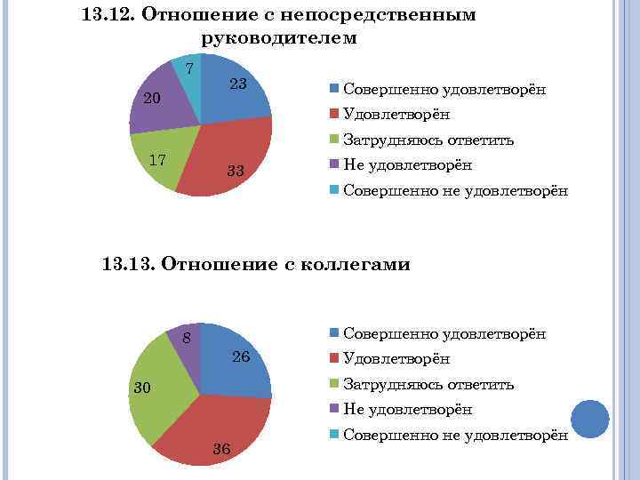 13. 12. Отношение с непосредственным руководителем 7 20 23 Совершенно удовлетворён Удовлетворён Затрудняюсь ответить