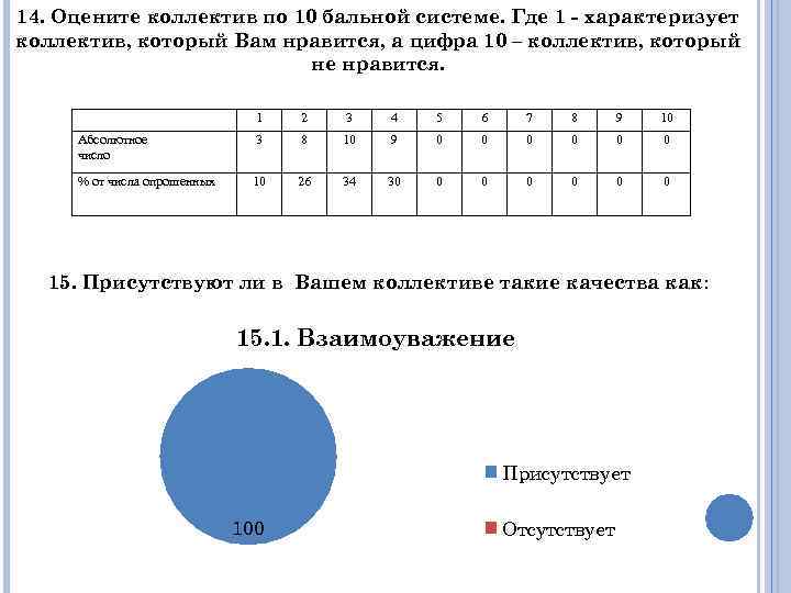 14. Оцените коллектив по 10 бальной системе. Где 1 - характеризует коллектив, который Вам