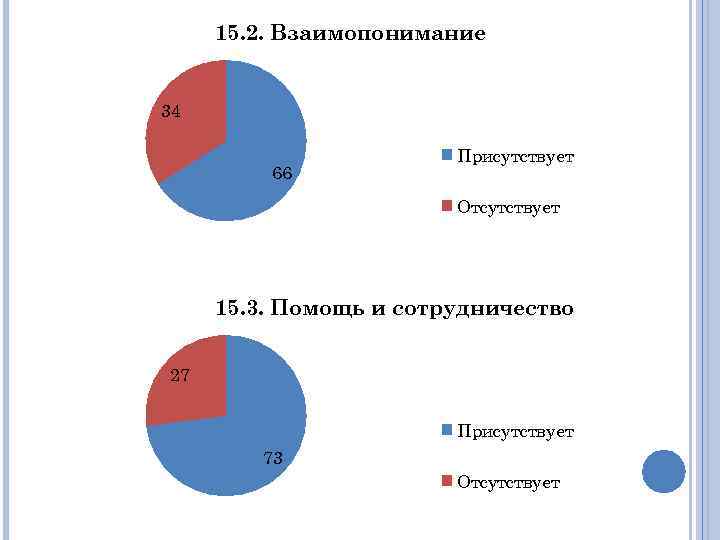 15. 2. Взаимопонимание 34 66 Присутствует Отсутствует 15. 3. Помощь и сотрудничество 27 Присутствует