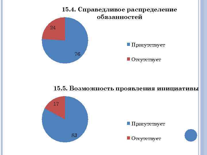 15. 4. Справедливое распределение обязанностей 24 Присутствует 76 Отсутствует 15. 5. Возможность проявления инициативы