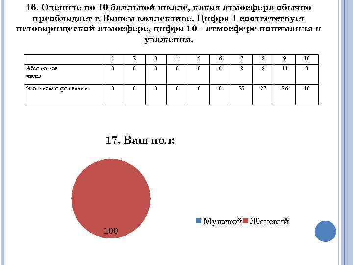 16. Оцените по 10 балльной шкале, какая атмосфера обычно преобладает в Вашем коллективе. Цифра