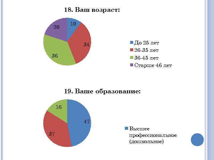 18. Ваш возраст: 20 10 34 36 До 25 лет 26 -35 лет 36