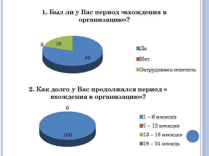 1. Был ли у Вас период «вхождения в организацию» ? 0 20 Да 80