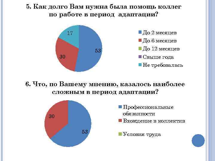 5. Как долго Вам нужна была помощь коллег по работе в период адаптации? До