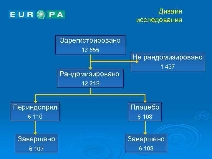 Дизайн исследования Зарегистрировано 13 655 Не рандомизировано 1 437 Рандомизировано 12 218 Периндоприл Плацебо