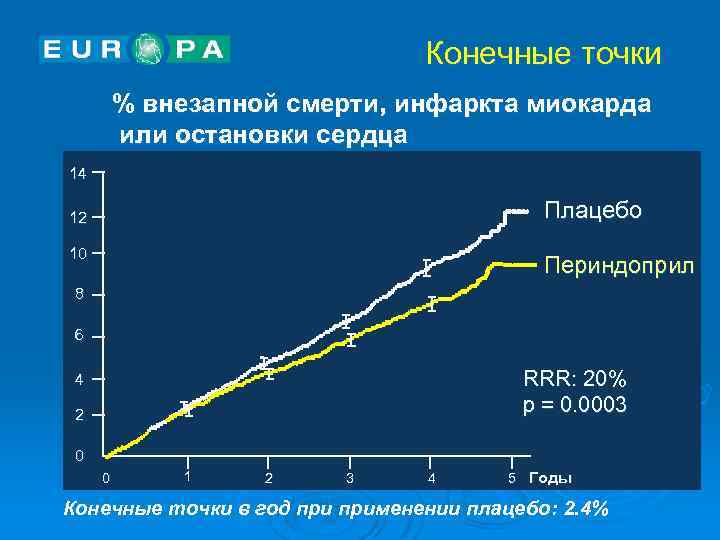 Конечные точки % внезапной смерти, инфаркта миокарда или остановки сердца 14 Плацебо 12 10