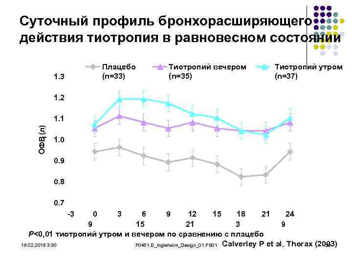 Суточный профиль бронхорасширяющего действия тиотропия в равновесном состоянии Плацебо (n=33) 1. 3 Тиотропий вечером