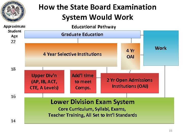 How the State Board Examination System Would Work Educational Pathway Graduate Education Approximate Student