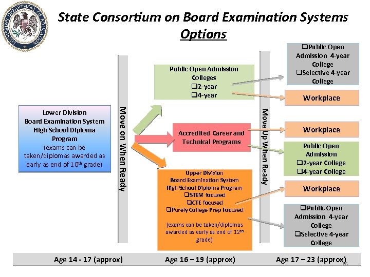 State Consortium on Board Examination Systems Options q. Public Open Admission 4 -year College