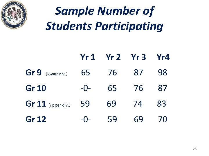 Sample Number of Students Participating Yr 1 Yr 2 Yr 3 Yr 4 65