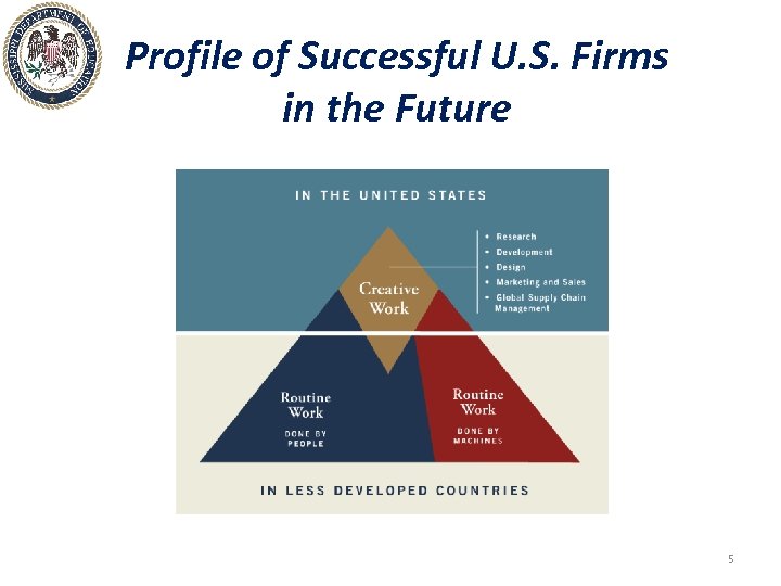 Profile of Successful U. S. Firms in the Future 5 