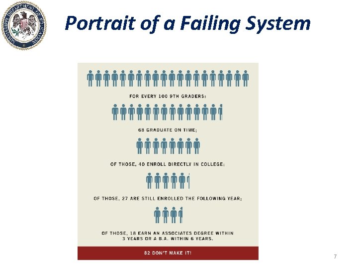 Portrait of a Failing System Source: James Hunt, Jr. and Thomas Tierney, American Higher