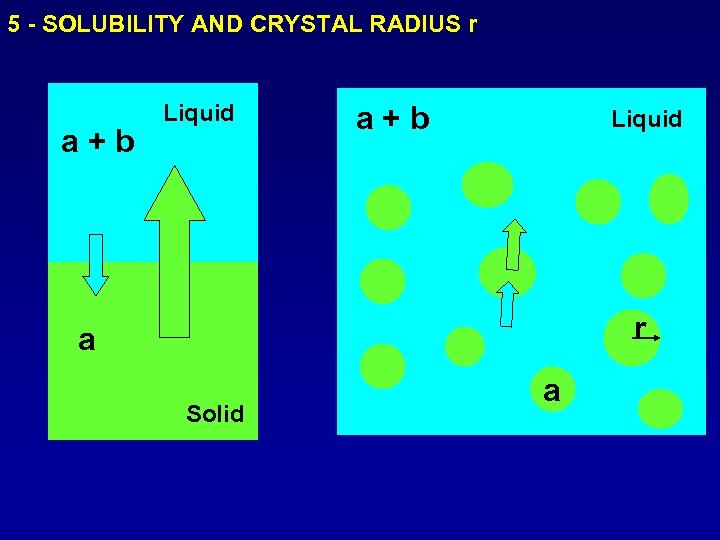 5 - SOLUBILITY AND CRYSTAL RADIUS r a+b Liquid r a Solid a 