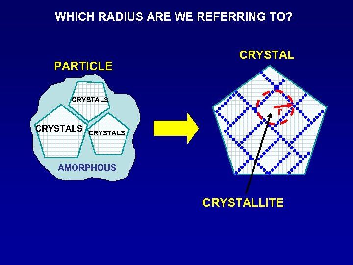 WHICH RADIUS ARE WE REFERRING TO? PARTICLE CRYSTALS r CRYSTALS AMORPHOUS CRYSTALLITE 