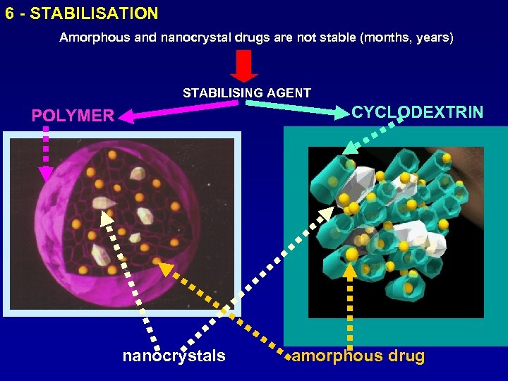 6 - STABILISATION Amorphous and nanocrystal drugs are not stable (months, years) STABILISING AGENT