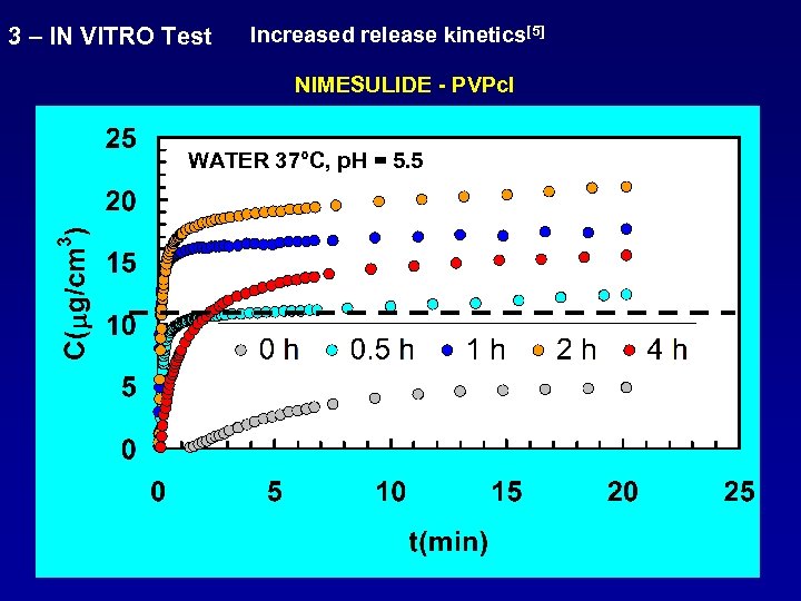 3 – IN VITRO Test Increased release kinetics[5] NIMESULIDE - PVPcl WATER 37°C, p.