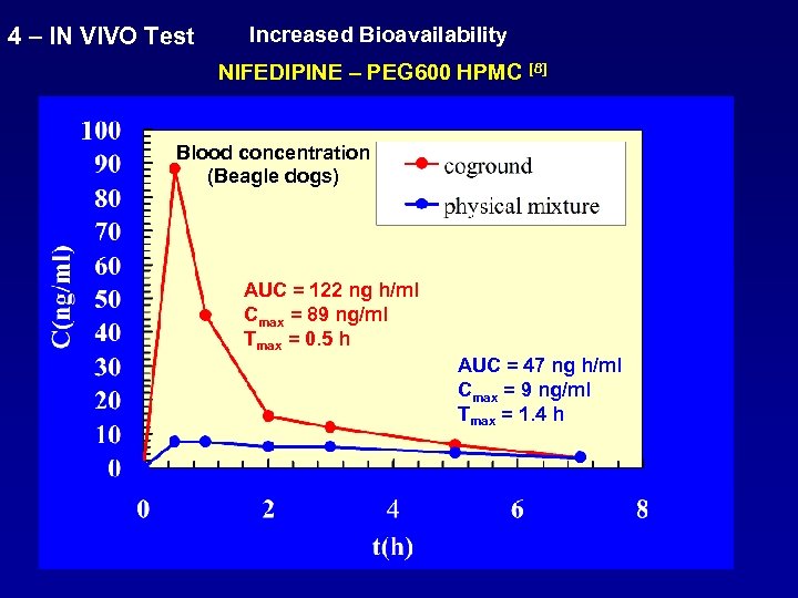 4 – IN VIVO Test Increased Bioavailability NIFEDIPINE – PEG 600 HPMC [8] Blood