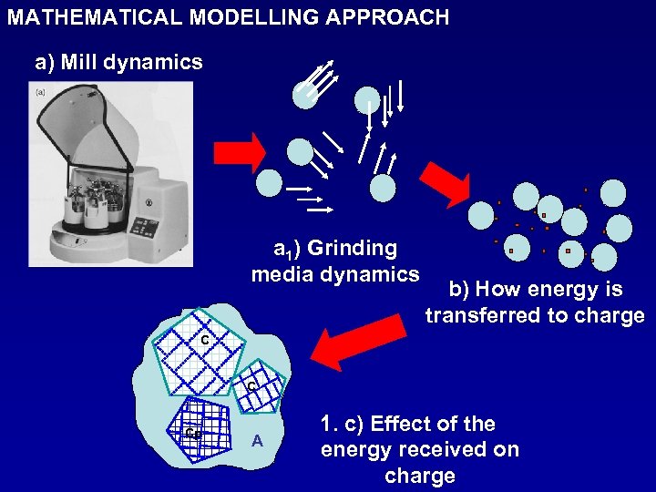 MATHEMATICAL MODELLING APPROACH a) Mill dynamics a 1) Grinding media dynamics b) How energy